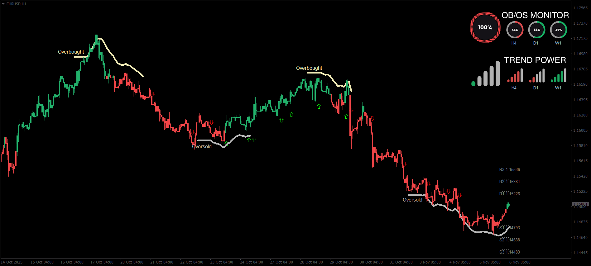 Chart with visual layers