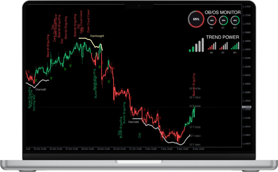 Chart with visual indicators